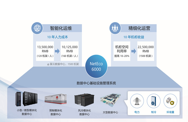 iManager NetEco6000數(shù)據(jù)中心基礎(chǔ)
